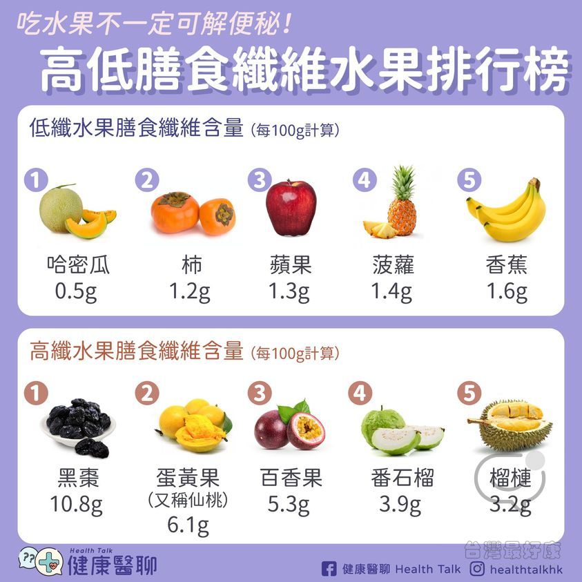 #食物解碼 促進腸道蠕動 水果有分高纖定低纖？