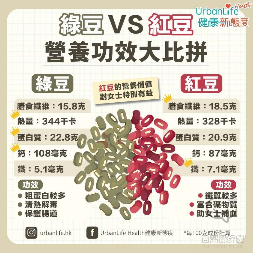 #健康解碼 哪個營養價值比較高？紅豆 vs 綠豆功效營養大比拼